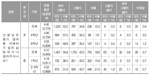 교사의 평가 결과 안내에 대한 학생 인식