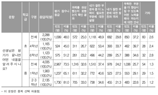 교사의 피드백 유형에 대한 학생 인식