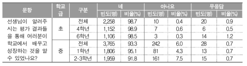 교사의 피드백의 효과에 대한 학생 인식