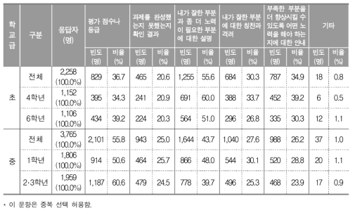 성장에 도움이 되었던 교사의 피드백 유형