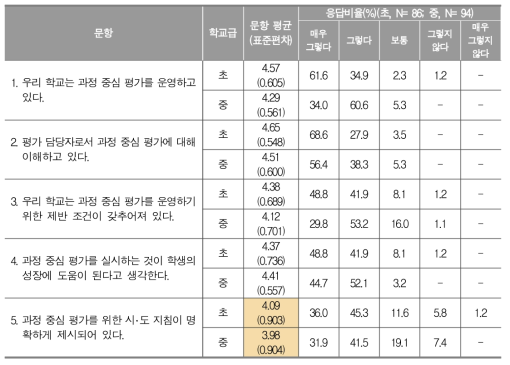 과정 중심 평가에 대한 학교 평가 담당자의 인식