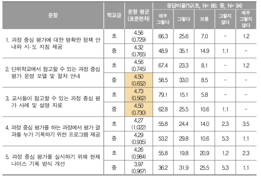 과정 중심 평가 운영을 위한 요구