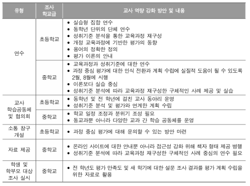 과정 중심 평가 계획 수립 시 요구되는 교사 평가 역량 강화 방안 조사 결과