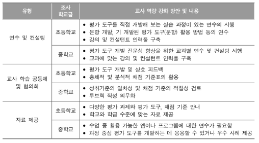 과정 중심 평가 도구 개발 시 요구되는 교사 평가 역량 강화 방안 조사 결과