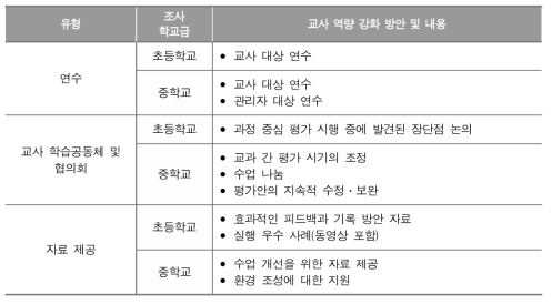 과정 중심 평가 시행 시 요구되는 교사 평가 역량 강화 방안 조사 결과