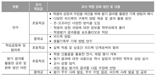 과정 중심 평가 결과 활용 시 요구되는 교사 평가 역량 강화 방안 조사 결과