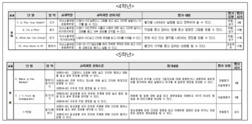 가정통신문에 포함된 영어과 평가 계획(J초)