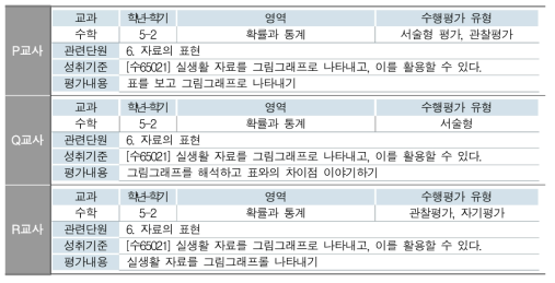 교사별 평가 계획 수립 및 성취기준에 따른 평가 내용 및 방법 선정(H초)