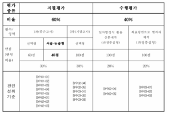 일반적인 평가 계획 수립 사례(G중)