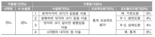 과정 중심 평가를 위한 평가 계획(H중)