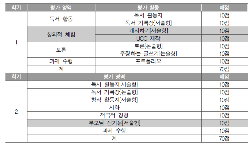 연간 수행평가 계획(B중)