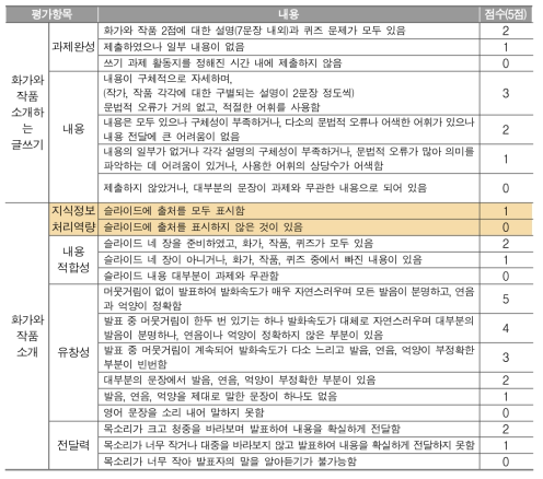 화가와 작품 소개 프로젝트 채점 기준표(J중)