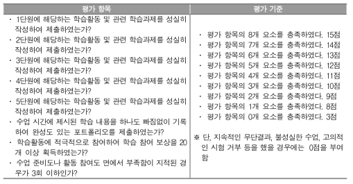 학습 성취 평가 항목 및 기준(D중)