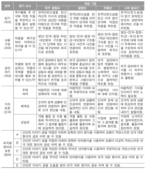 융합수업을 위한 채점 기준 개발 사례(F중)