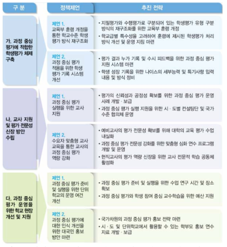 과정 중심 평가 내실화 및 교사 평가 전문성 신장을 위한 정책 제언