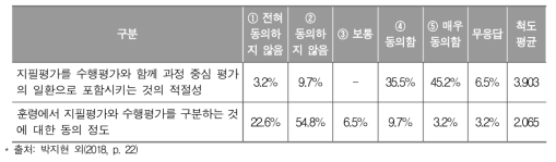 지필평가와 수행평가 구분 방식에 대한 의견 조사 결과