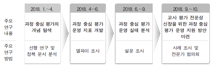 연구 내용 및 절차