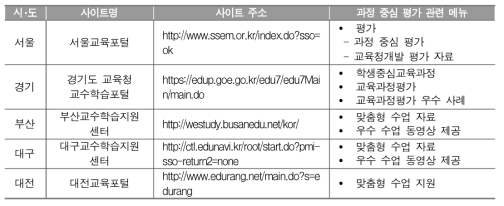 시･도 교육청의 교수학습 및 평가 지원 홈페이지 운영 사례