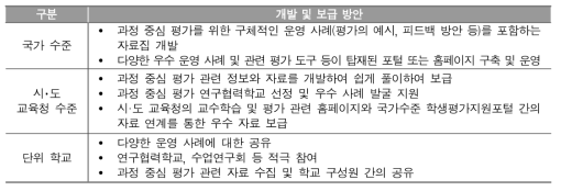 과정 중심 평가의 운영 사례 개발 및 보급을 위한 지원 사항