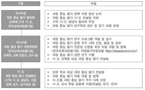 과정 중심 평가 컨설팅 지원 및 국가수준 협의체 운영