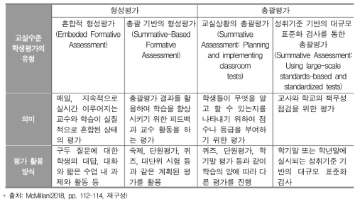 교실수준에서 활용되는 형성평가와 총괄평가