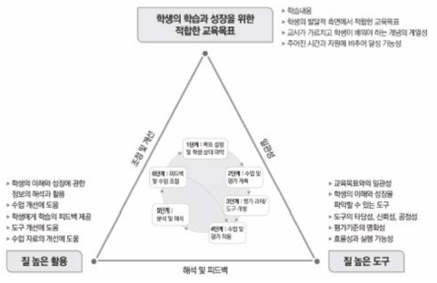 교사별 과정중심 학생평가 모형(반재천 외, 2018, p. 107)