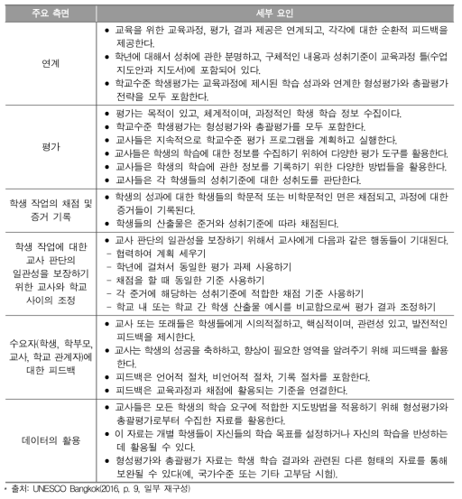 UNESCO NEQMAP 학교수준에서 이루어지는 학생평가(SBA)의 주요 원리