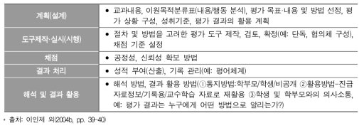 교사의 학생평가 전문성을 구성하는 3가지 요소 중 ‘기능(수행능력/실무능력)’