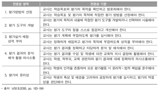 교사의 학생평가 전문성 진단도구 수정본의 문항 구성