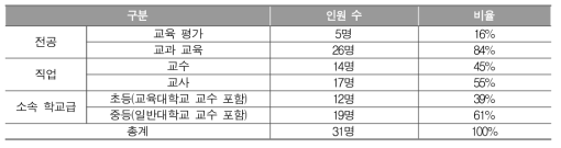 델파이 조사 참여 전문가 패널 정보