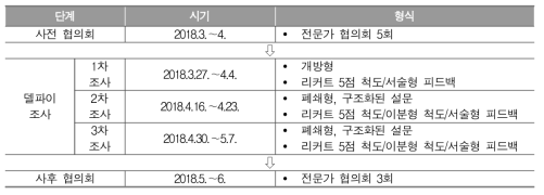 델파이 조사를 위한 연구 절차