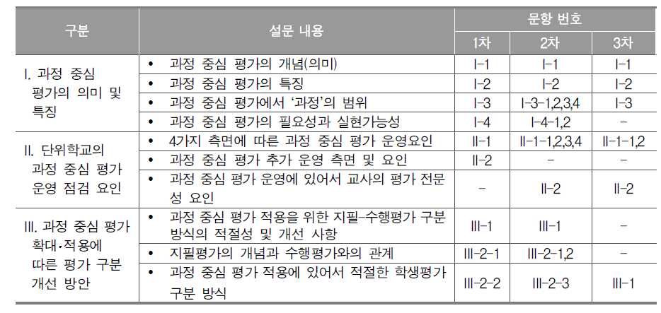 연구 내용에 따른 델파이 조사 내용 및 각 차수별 설문 문항 번호