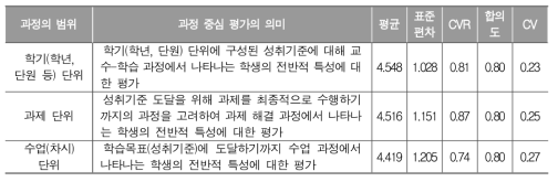 과정의 범위에 따른 과정 중심 평가의 의미에 관한 델파이 조사 결과