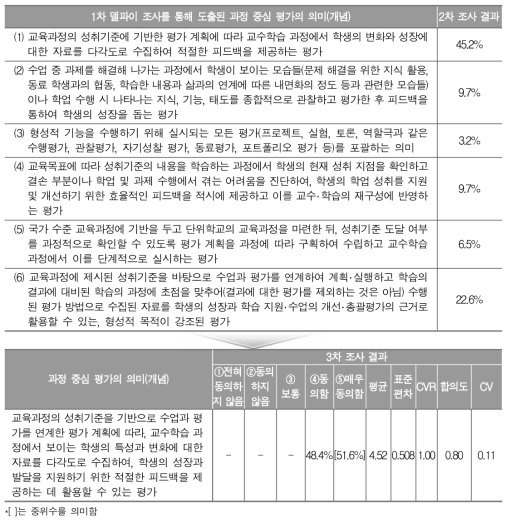 과정 중심 평가의 의미(개념)에 관한 델파이 조사 결과