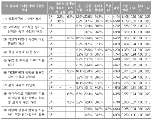 과정 중심 평가의 특징에 관한 델파이 조사 결과