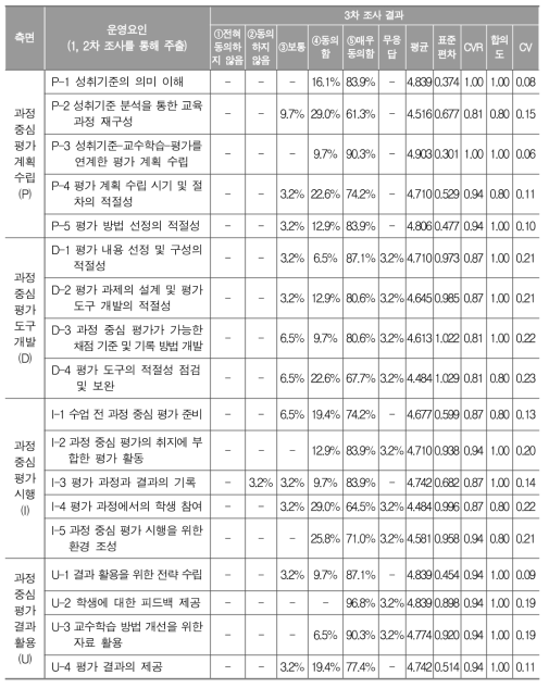 과정 중심 평가의 운영요인에 관한 델파이 조사 결과