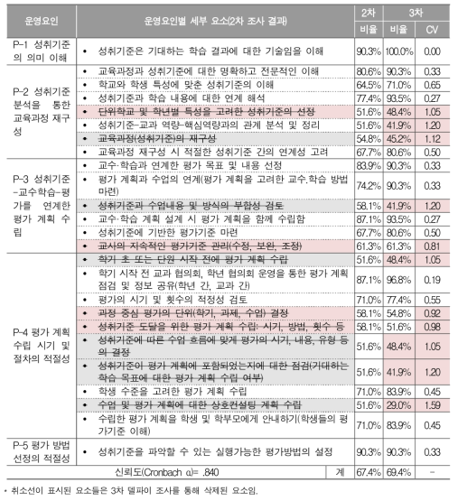 ‘과정 중심 평가를 위한 평가 계획 수립’ 측면의 세부 요소에 관한 3차 델파이 조사 결과