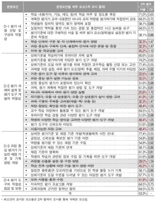 ‘과정 중심 평가를 위한 평가 도구 개발’ 측면의 세부 요소에 관한 2차 델파이 조사 결과