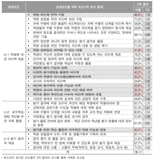 ‘과정 중심 평가를 위한 평가 결과 활용’ 측면의 세부 요소에 관한 2차 델파이 조사 결과