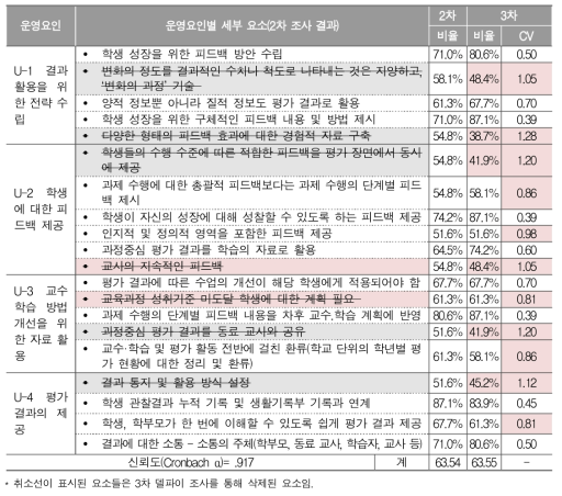 ‘과정 중심 평가를 위한 평가 결과 활용’ 측면의 세부 요소에 관한 3차 델파이 조사 결과