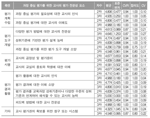 과정 중심 평가 운영을 위한 교사의 평가 전문성 점검 요소에 관한 델파이 조사 결과