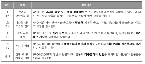 초등학교･중학교 사회과 교육과정 ‘성취기준’ 디지털 리터러시 관련 명시 항목