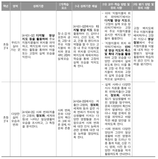 초등학교 사회과 교육과정 ‘성취기준’ 디지털 리터러시 관련 명시 항목(직접 연계 항목)