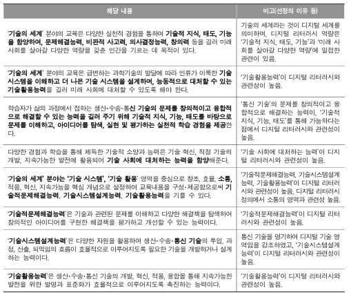 초등학교 실과과 교육과정 ‘성격’ 디지털 리터러시 관련 분석