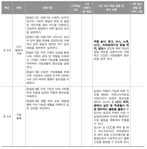 초등학교 실과과 교육과정 ‘성취기준’ 디지털 리터러시 분석 (간접 연계 항목)