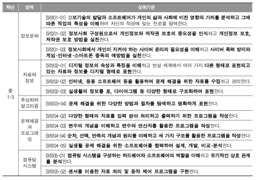 중학교 정보과 교육과정 ‘성취기준’ 디지털 리터러시 관련 명시 항목