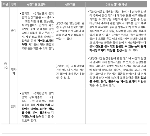 중학교 영어과 교육과정 ‘성취기준’ 디지털 리터러시 관련 분석 (간접 연계 항목)