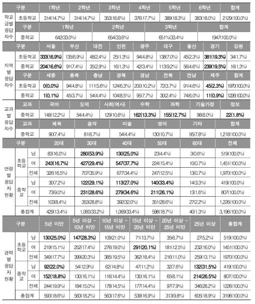 2차 설문의 교사 응답자 특성 요약