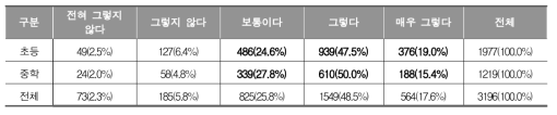 학교 교육에서 디지털 기술 활용의 교육 개선 기회 제공 (교사)