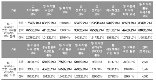 2015 개정 교육과정 도입과 새로운 교육 흐름에 따른 관련 교육 분야 (교사)